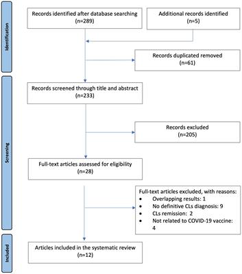 Rare COVID-19 vaccine side effects got lost in the shuffle. Primary cutaneous lymphomas following COVID-19 vaccination: a systematic review